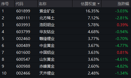 黄金突发跳水，国际金价创12年最大单日跌幅！紫金矿业跌超2%，有色50ETF(159652)跌近2%，融资客继续入场!金铜价格回调后怎么走？机构解读