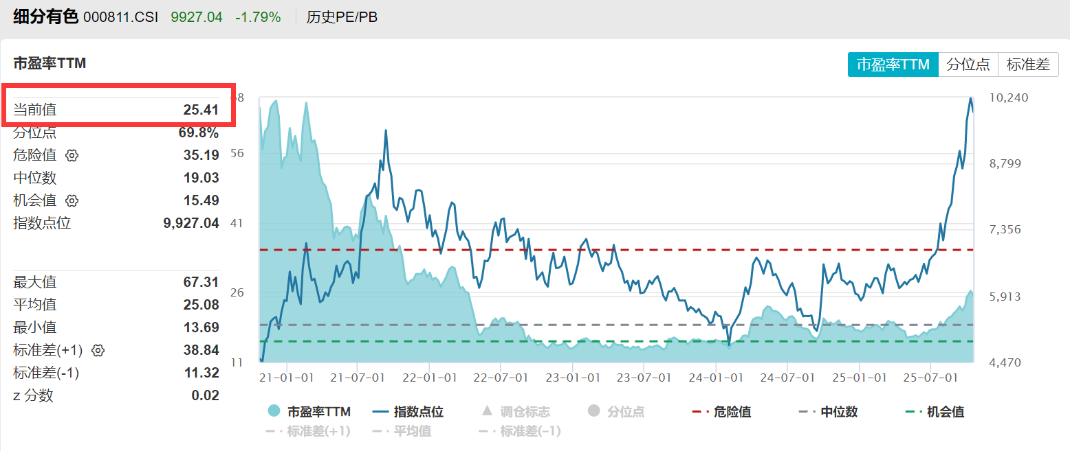 黄金突发跳水，国际金价创12年最大单日跌幅！紫金矿业跌超2%，有色50ETF(159652)跌近2%，融资客继续入场!金铜价格回调后怎么走？机构解读