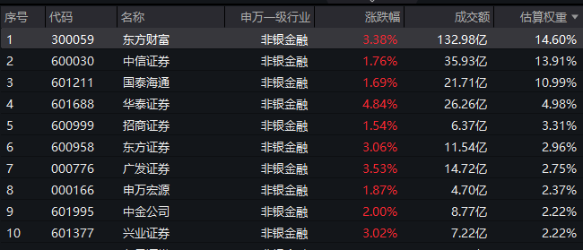 沪指突破924行情高点！旗手率先冲锋，证券ETF龙头(560090)涨2.75%，冲击三连阳！券商板块怎么看？四大逻辑一文读懂！