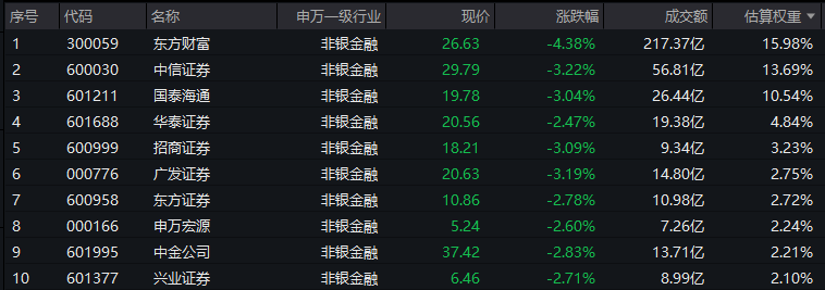 A股震荡调整，后市情绪怎么看？证券ETF龙头(560090)尾盘溢价飙升超1%，资金连续3日净流入1.6亿元，逢跌踊跃布局！