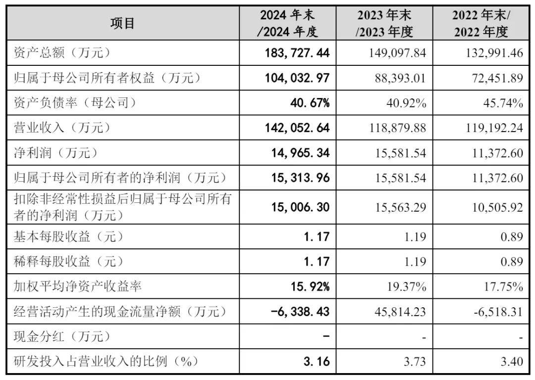 华新精科上交所上市：年营收14亿 大涨273% 公司市值121亿