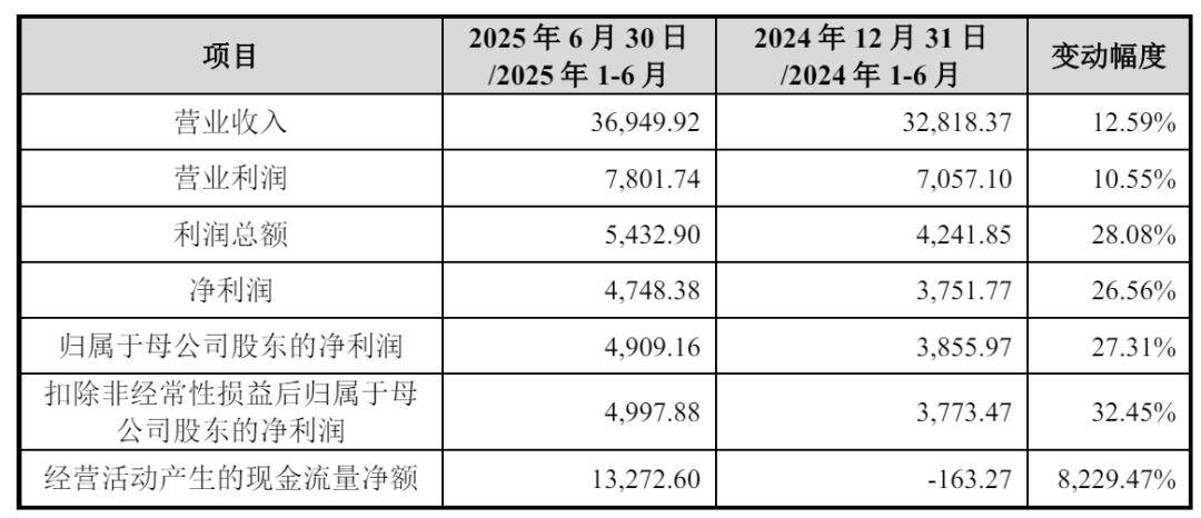 华新精科上交所上市：年营收14亿 大涨273% 公司市值121亿