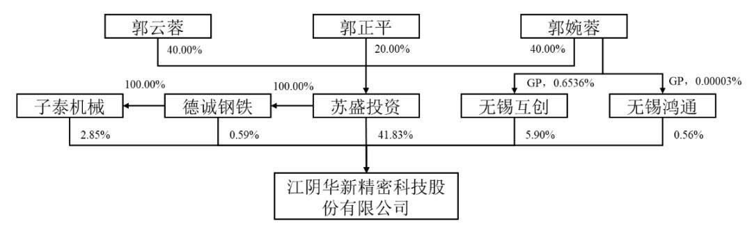 华新精科上交所上市：年营收14亿 大涨273% 公司市值121亿