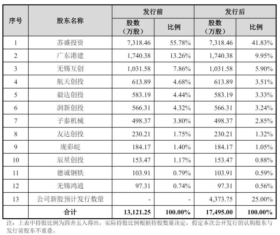华新精科上交所上市：年营收14亿 大涨273% 公司市值121亿