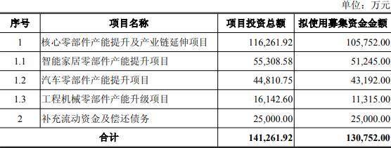 华翔股份拟发不超13.08亿可转债 上市5年3募资共14亿