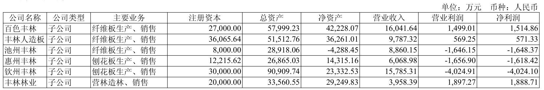 丰林集团上市14年首现中报亏损，人造板量价齐跌，客户结构高度集中