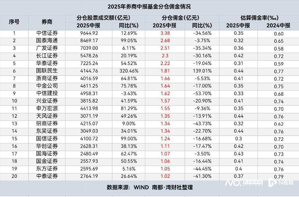 中信证券经纪业务收入稳居“老大”，国联民生佣金逆势增长