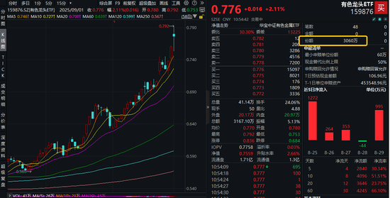 黄金再创新高！美联储降息如何推高有色金属价格？有色龙头ETF（159876）盘中涨超2%获资金净申购3060万份