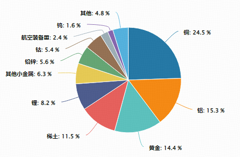 黄金再创新高！美联储降息如何推高有色金属价格？有色龙头ETF（159876）盘中涨超2%获资金净申购3060万份