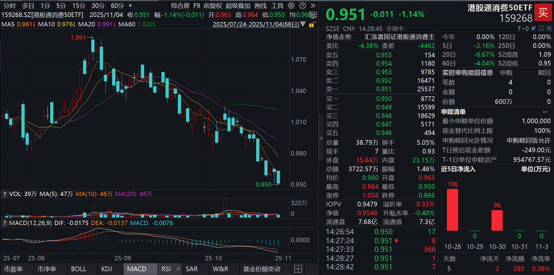 茅台电商价跌破1600元！消费两连阳后首度回调，消费ETF(159928)跌超1.5%，盘中获1.9亿份净申购！消费龙头三季报收官，机构如何点评？