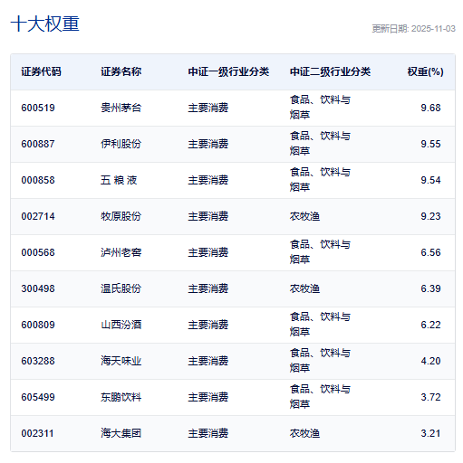 茅台电商价跌破1600元！消费两连阳后首度回调，消费ETF(159928)跌超1.5%，盘中获1.9亿份净申购！消费龙头三季报收官，机构如何点评？