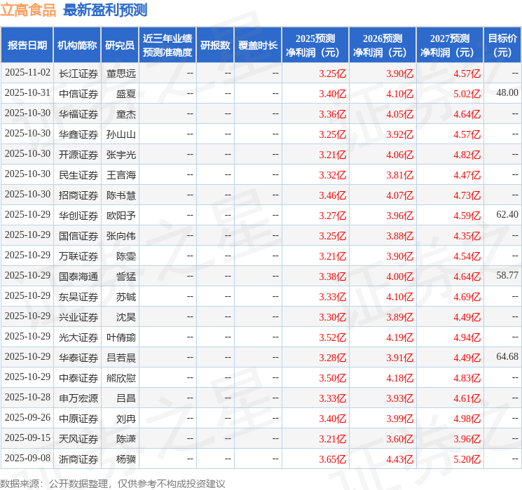 立高食品：11月13日接受机构调研，北京市星石投资管理有限公司、华源证券股份有限公司等多家机构参与