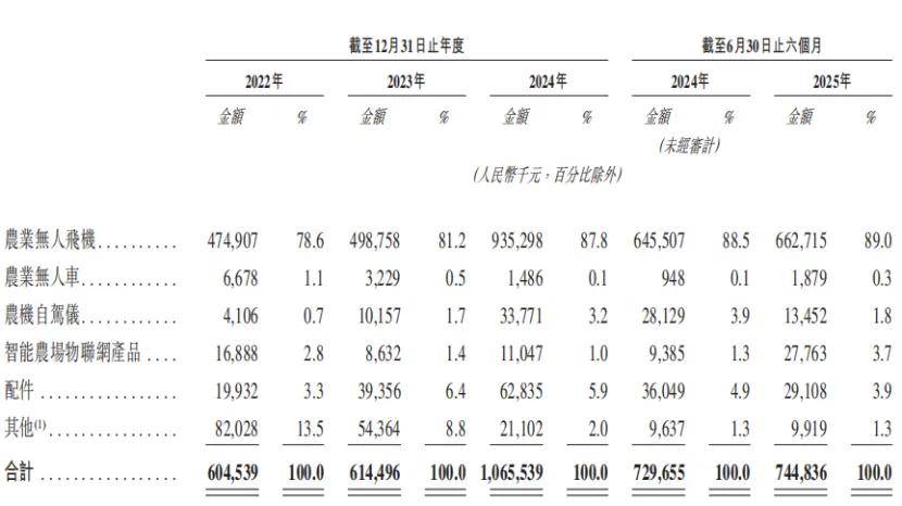 闯不进A股的极飞科技，缩减研发费用后就能飞进港股吗？