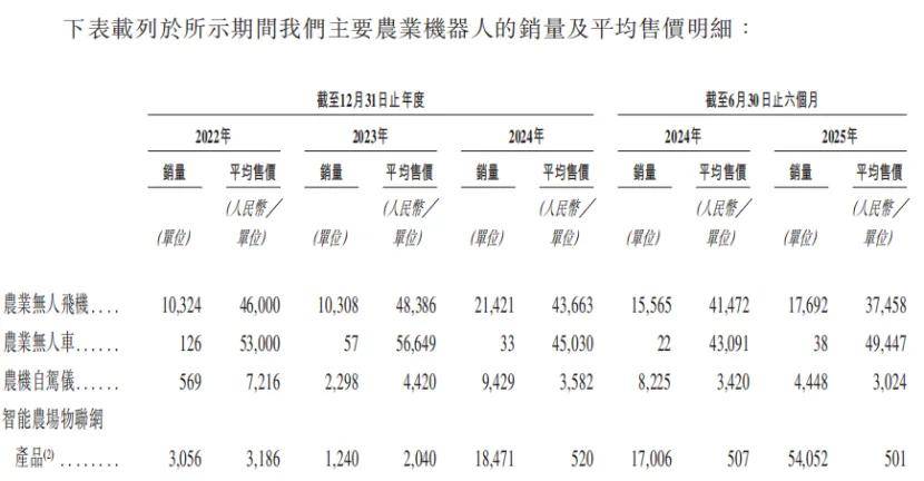 闯不进A股的极飞科技，缩减研发费用后就能飞进港股吗？