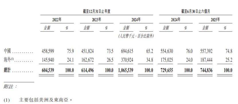 闯不进A股的极飞科技，缩减研发费用后就能飞进港股吗？