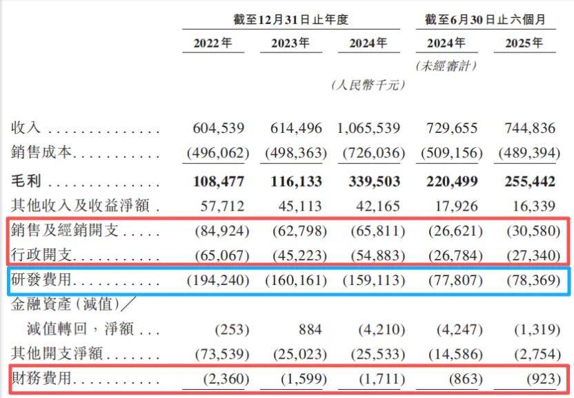 闯不进A股的极飞科技，缩减研发费用后就能飞进港股吗？