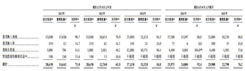 闯不进A股的极飞科技，缩减研发费用后就能飞进港股吗？