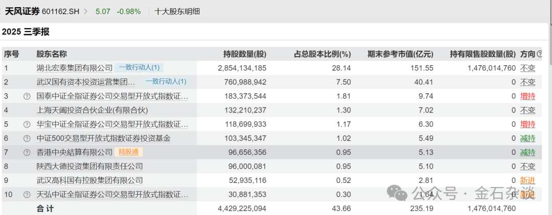 宏泰证券？知名券商天风证券要改名字了...