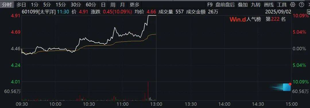 券商股异动拉升！601099，直线涨停！