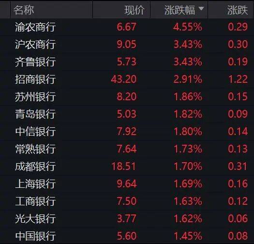 券商股异动拉升！601099，直线涨停！