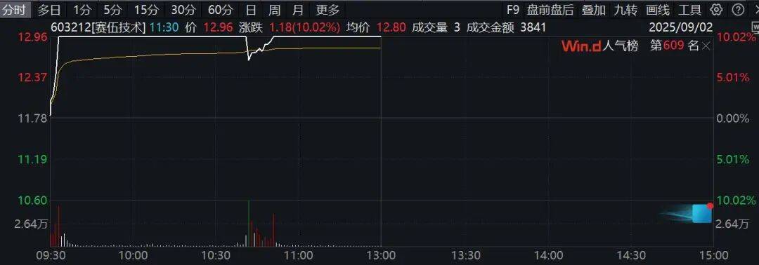 券商股异动拉升！601099，直线涨停！