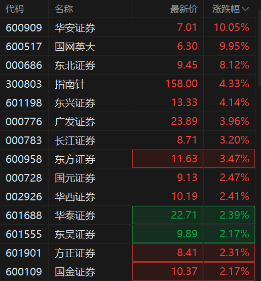 A股异动丨券商股拉升，华安证券涨停，广发证券涨超4%，行业业绩高增态势明显