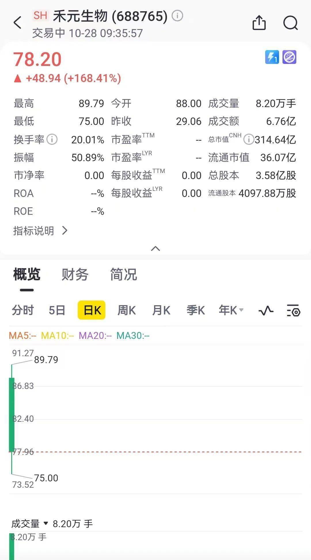 “稻米造血”公司IPO开盘大涨200%，真能替代抽人血吗？