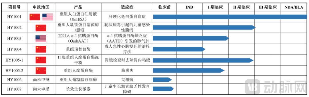 “稻米造血”公司IPO开盘大涨200%，真能替代抽人血吗？