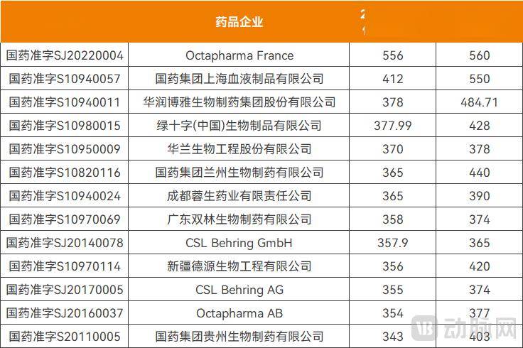 “稻米造血”公司IPO开盘大涨200%，真能替代抽人血吗？
