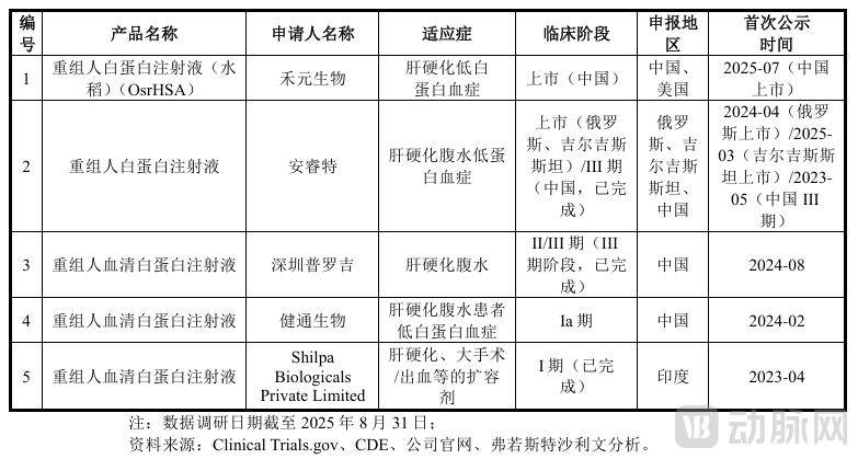 “稻米造血”公司IPO开盘大涨200%，真能替代抽人血吗？