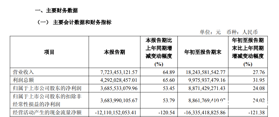 招商证券三季报营利双增，两融业务规模上限提至2500亿元