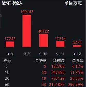 资金爆买H股券商，香港证券ETF（513090）近20日“吸金”超72亿；自营+两融驱动，券商发债“补血”扩充业务
