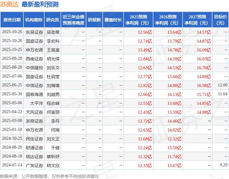苏美达：11月3日接受机构调研，南京证券大钟亭营业部、投资者参与