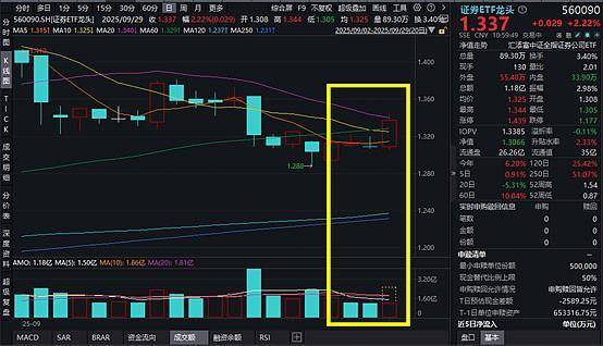国盛金控涨停！证券ETF龙头涨超2%，高盛：本轮A股上涨具备可持续性！
