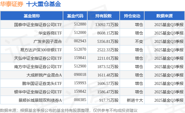 11月6日华泰证券涨5.64%,国泰中证全指证券公司ETF基金重仓该股
