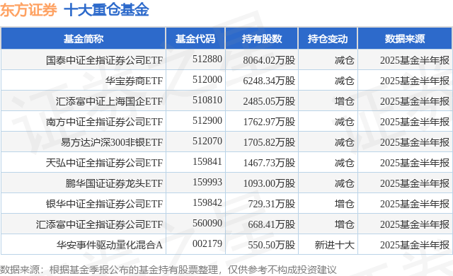 9月29日东方证券涨6.90%,国泰中证全指证券公司ETF基金重仓该股