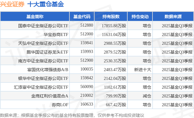 12月5日兴业证券涨5.57%，国泰中证全指证券公司ETF基金重仓该股