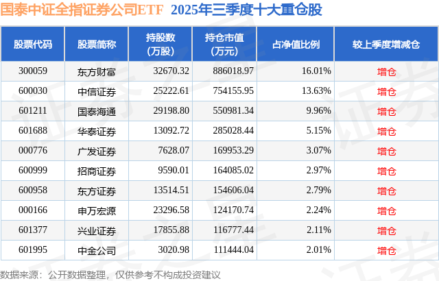 12月5日兴业证券涨5.57%，国泰中证全指证券公司ETF基金重仓该股