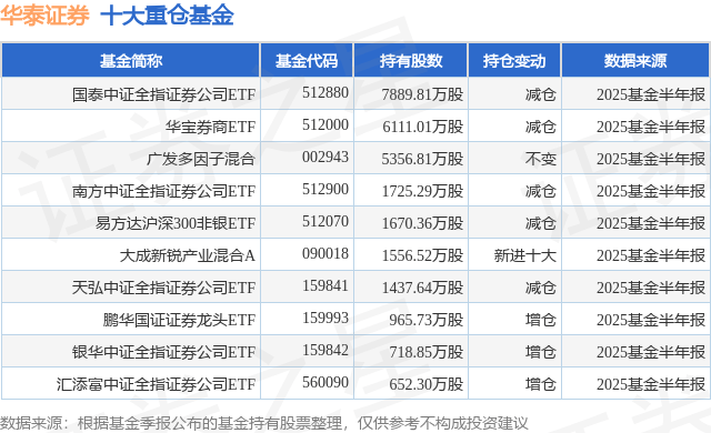 9月29日华泰证券涨10.01%,国泰中证全指证券公司ETF基金重仓该股