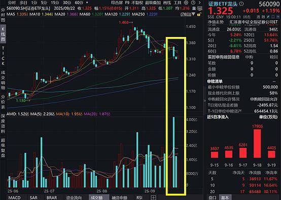 A股缩量整固！旗手证券ETF龙头涨超1%，连续6日强势吸金超4亿元