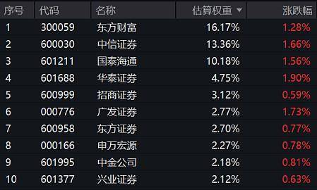 A股缩量整固!旗手证券ETF龙头涨超1%,连续6日强势吸金超4亿元