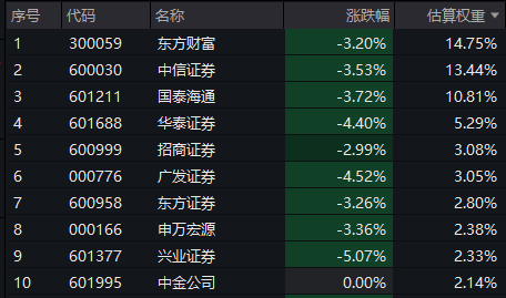 超5000股下跌,证券板块随市大挫,证券ETF龙头(560090)跌超3%收长阴线,全天溢价频现!券商并购浪潮再起,新一轮低位布局良机?