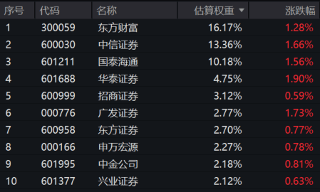 A股缩量整固,两市成交额连续29日超2万亿元!“旗手”证券ETF龙头(560090)涨超1%,连续6日强势吸金超4亿元!