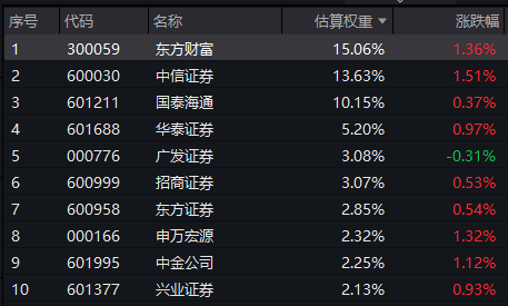 A股全线上涨,沪指强势重返3900点!证券ETF龙头(560090)涨超1%,资金连续9日重手重仓超3亿元!三季报拉开序幕,机构:券商Q3利润有望提速