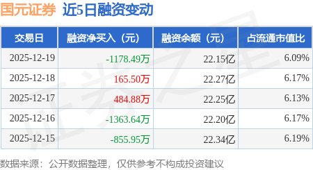 国元证券：12月19日融资买入2666.35万元，融资融券余额22.24亿元