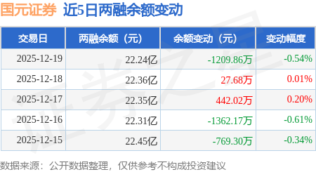 国元证券：12月19日融资买入2666.35万元，融资融券余额22.24亿元