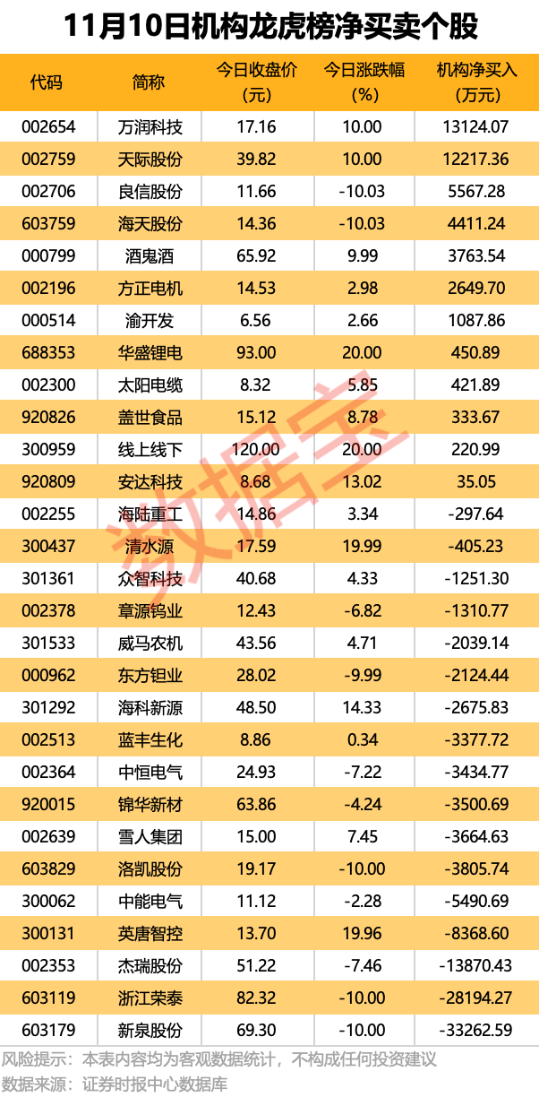 跌停！北向资金逆市抄底