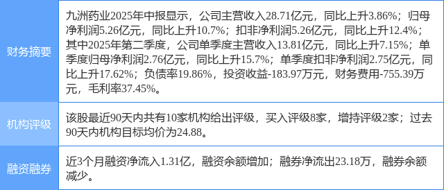 九洲药业涨6.04%，长城国瑞证券二个月前给出“买入”评级