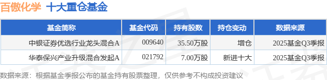 1月21日百傲化学创60日新高，中银证券优选行业龙头混合A基金重仓该股