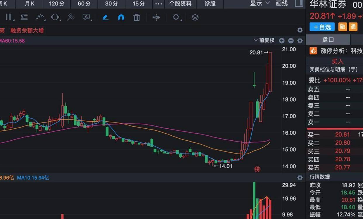 券商股突然集体大涨！证券龙头逼近涨停，三大信号显示牛市可能要加速了